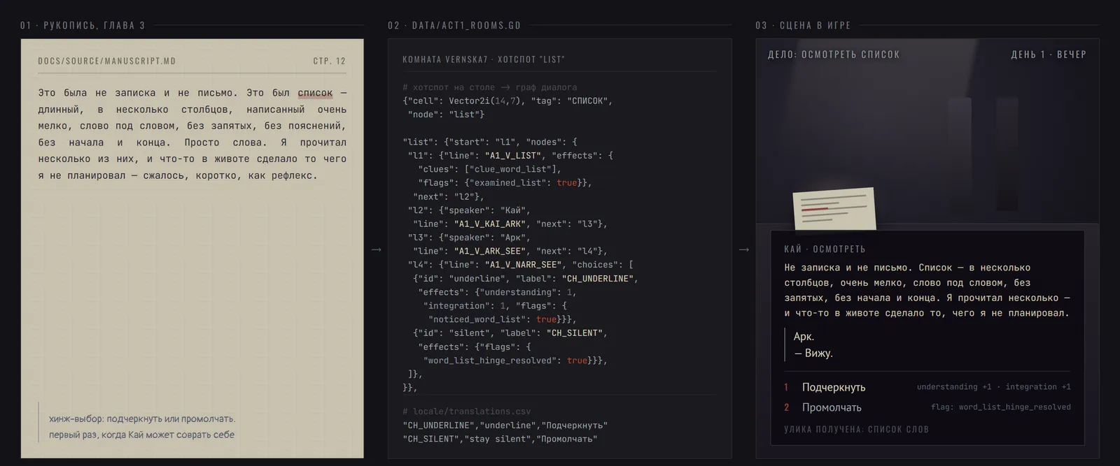 A manuscript paragraph, the scene data it becomes and the same line rendered in the dialogue box