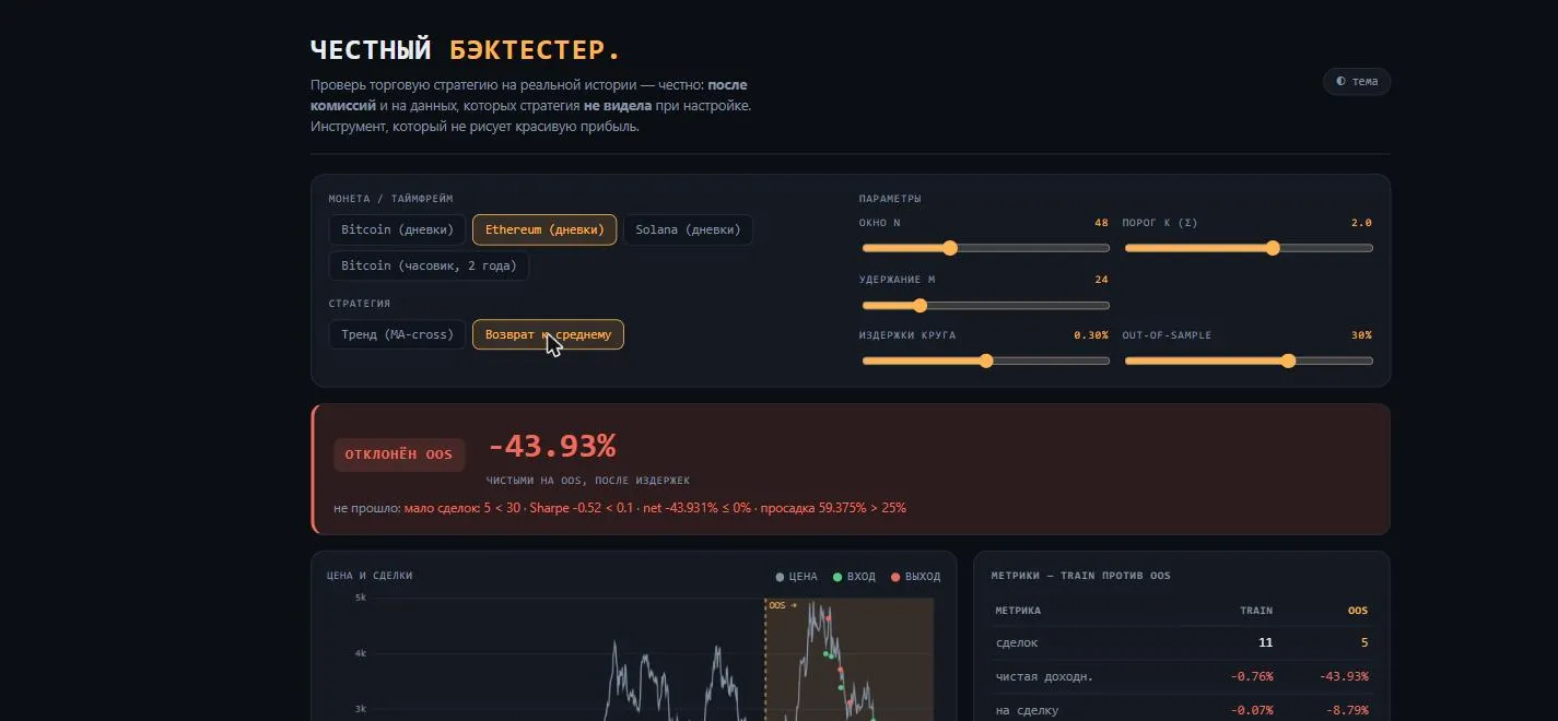 Честный бэктестер: Ethereum по дням, стратегия возврата к среднему, второй результат после издержек