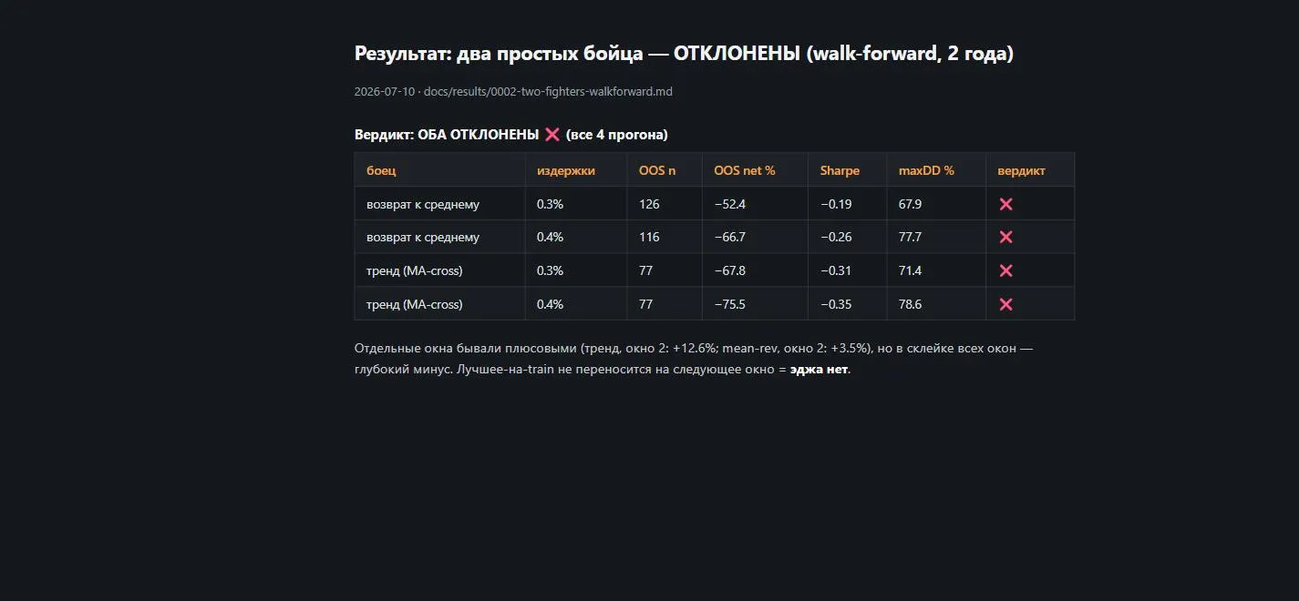 Таблица вердикта из docs/results: обе стратегии отклонены во всех четырёх прогонах по издержкам